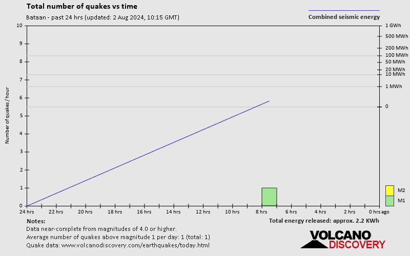 Number of earthquakes over time: 24 hours