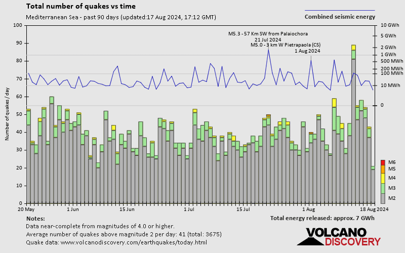 Number of earthquakes over time: Past 90 days