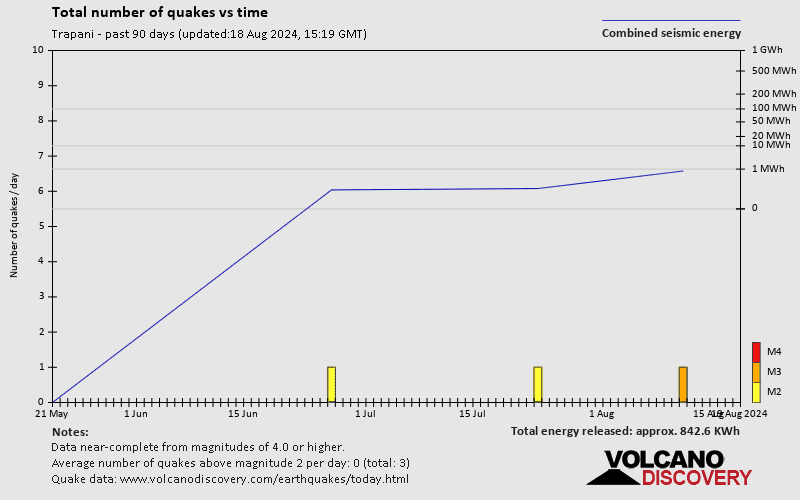 Number of earthquakes over time: Past 90 days