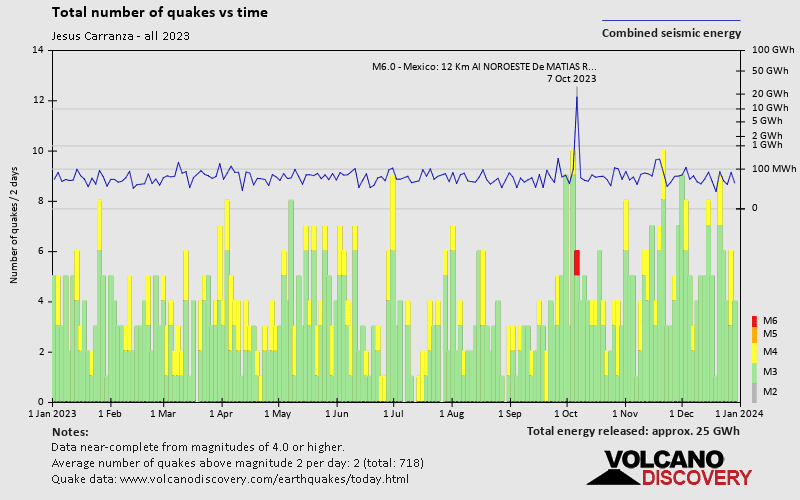 Number of earthquakes over time: 2023