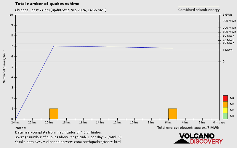 Number of earthquakes over time: 24 hours