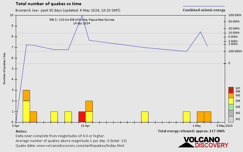 Numero di terremoti ed energia negli ultimi 30 giorni