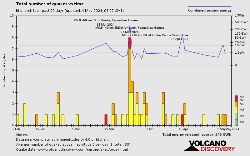 Numero di terremoti nel tempo: Ultimi 90 giorni