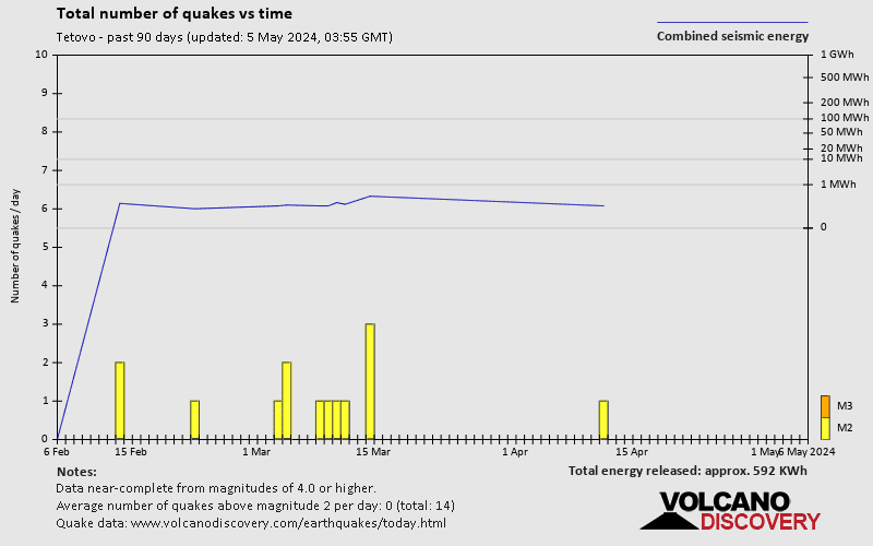 Numero di terremoti nel tempo: Ultimi 90 giorni