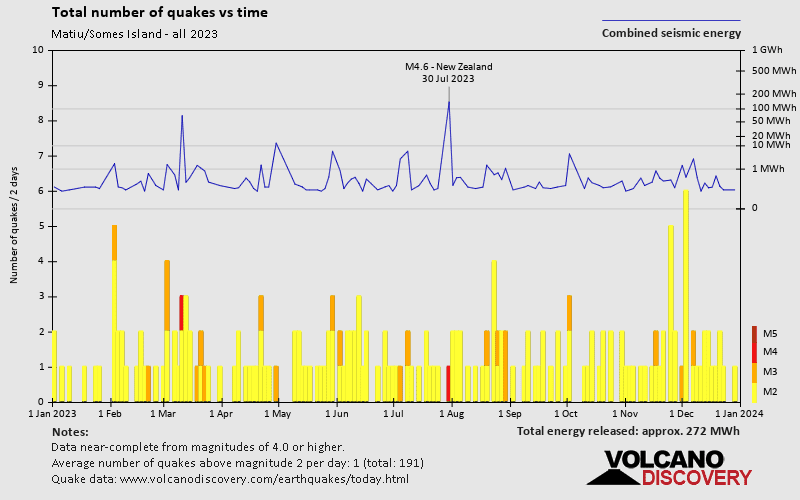 Number of earthquakes over time: 2023