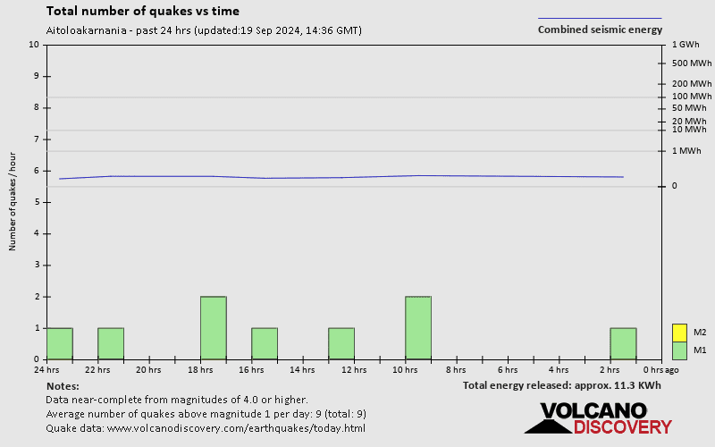 Number of earthquakes over time: 24 hours