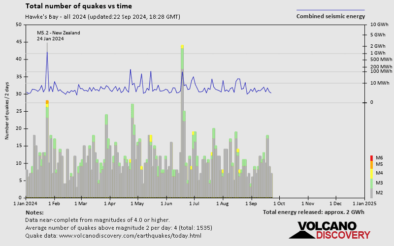 Number of earthquakes over time: 2024 so far