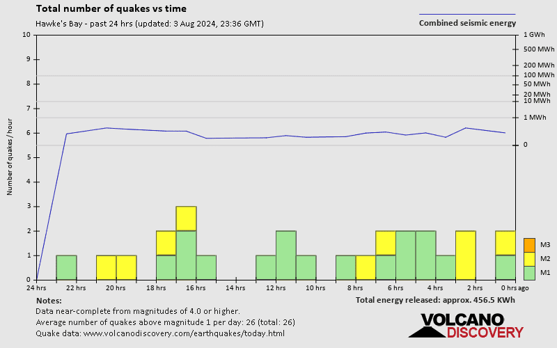 Number of earthquakes over time: 24 hours