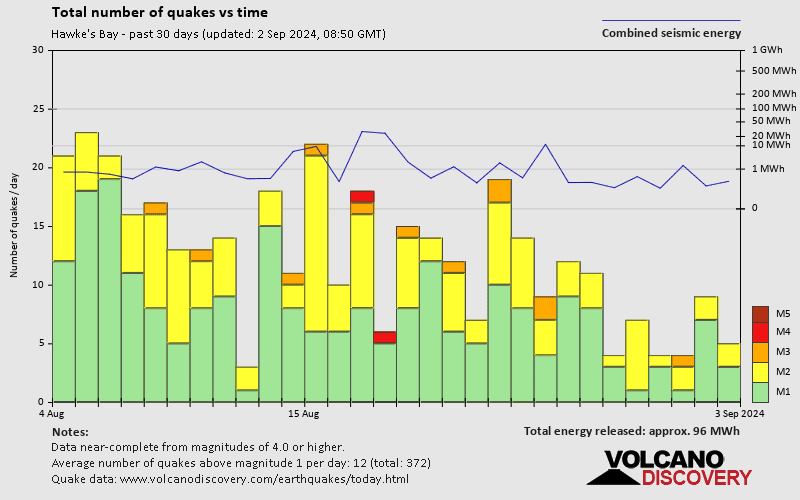 Number of earthquakes over time: 30 days