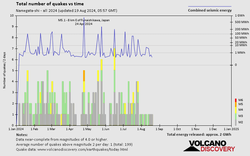 Number of earthquakes over time: 2024 so far