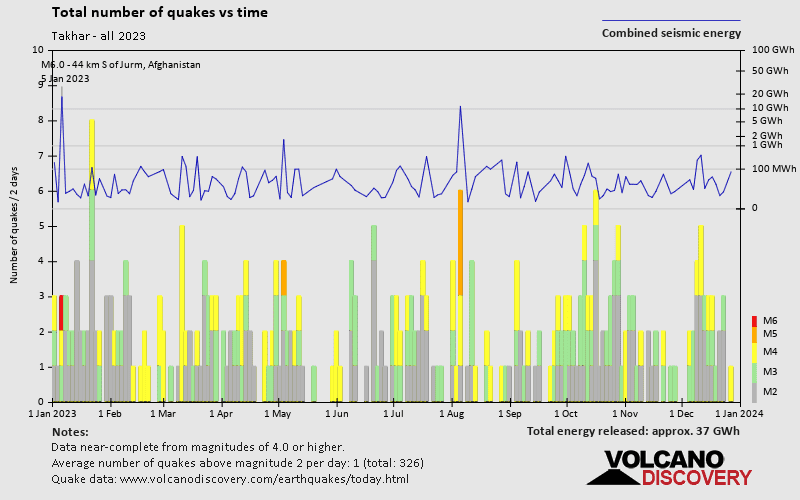 Number of earthquakes over time: 2023