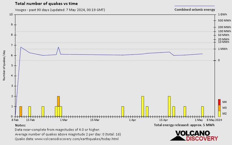 Número de sismos a lo largo del tiempo: Últimos 90 días