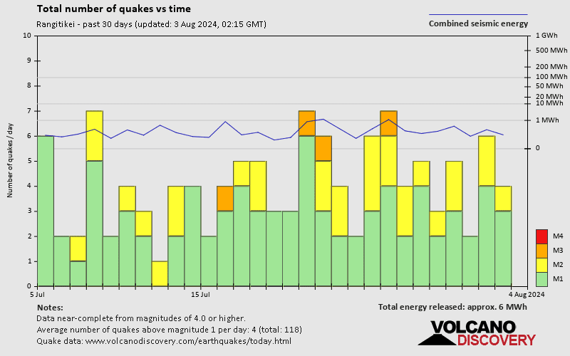 Number of earthquakes over time: 30 days