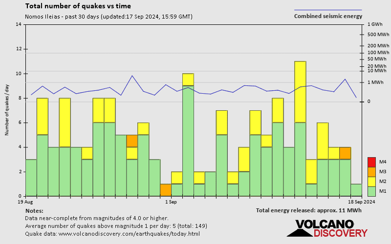 Number of earthquakes over time: 30 days