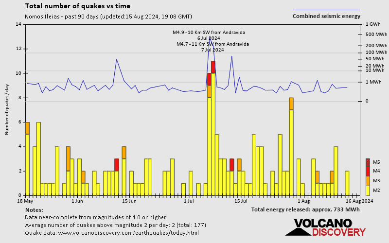 Number of earthquakes over time: Past 90 days