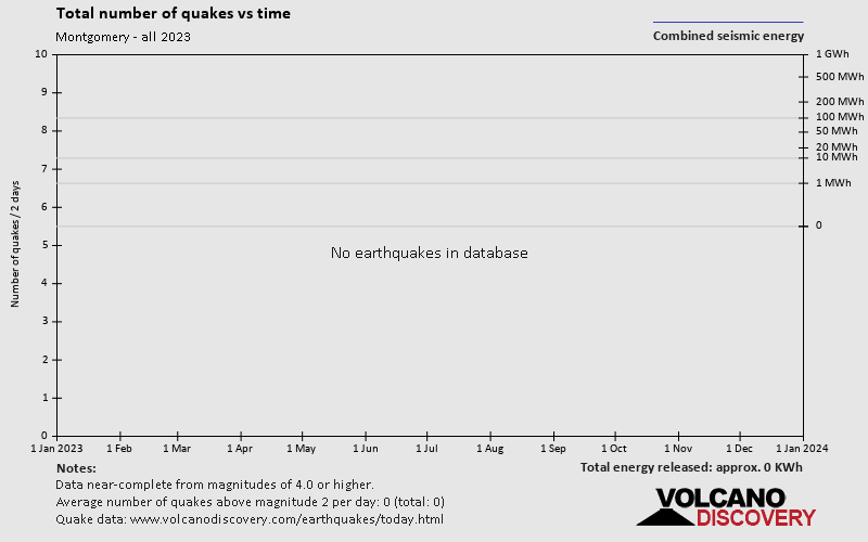 Number of earthquakes over time: 2023