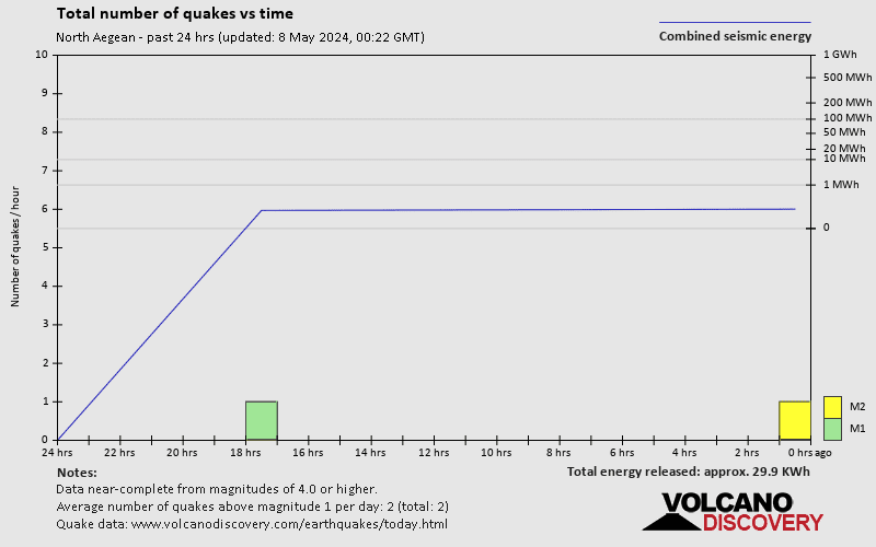 Numero di terremoti ed energia nelle ultime 24 ore