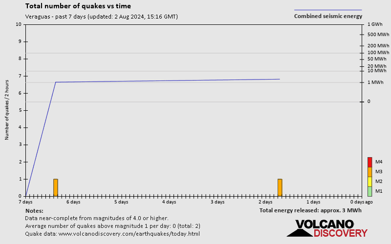 Number of earthquakes over time: 7 days