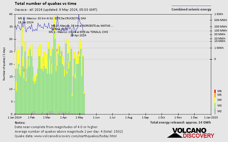 Количество землетрясений с течением времени: 2024 до сих пор