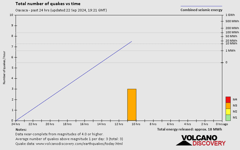 Number of earthquakes over time: 24 hours