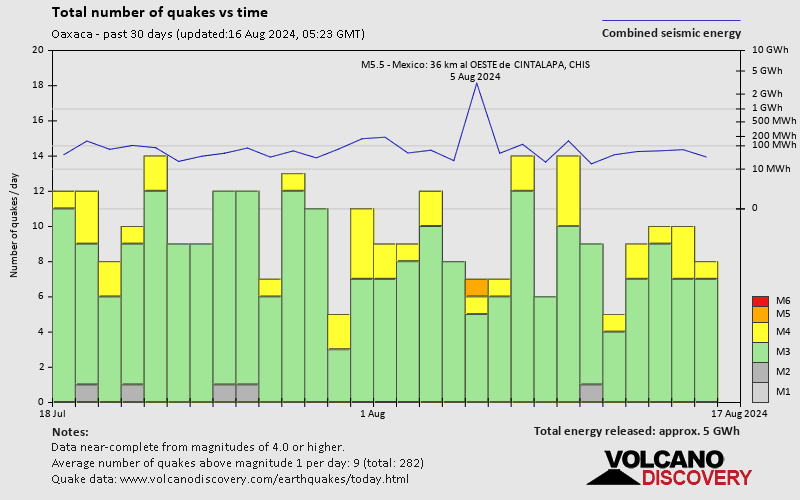 Number of earthquakes over time: 30 days