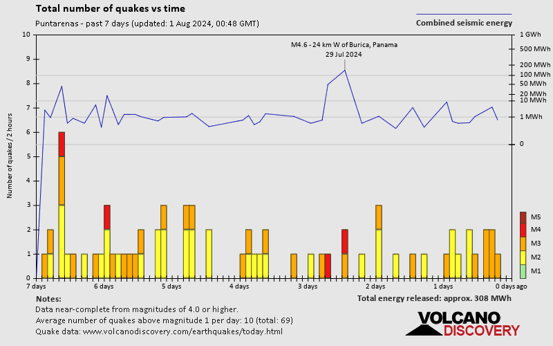 Number of earthquakes over time: 7 days