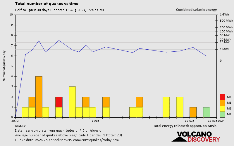 Number of earthquakes over time: 30 days