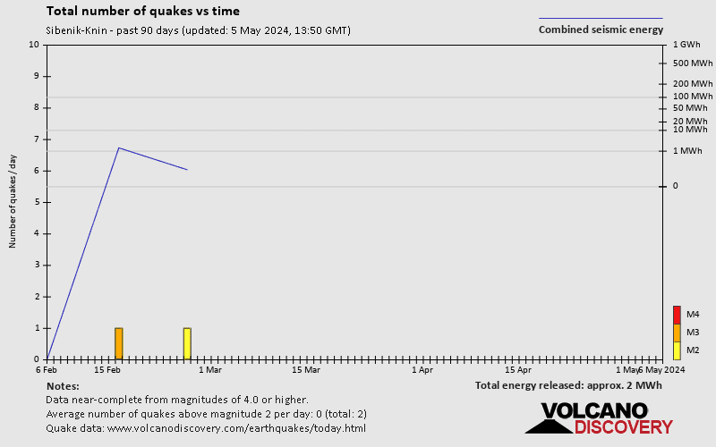 Anzahl der Erdbeben im Zeitverlauf: Letzte 90 Tage