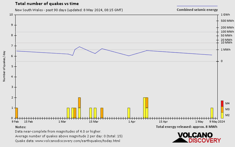 Αριθμός σεισμών έναντι χρόνου