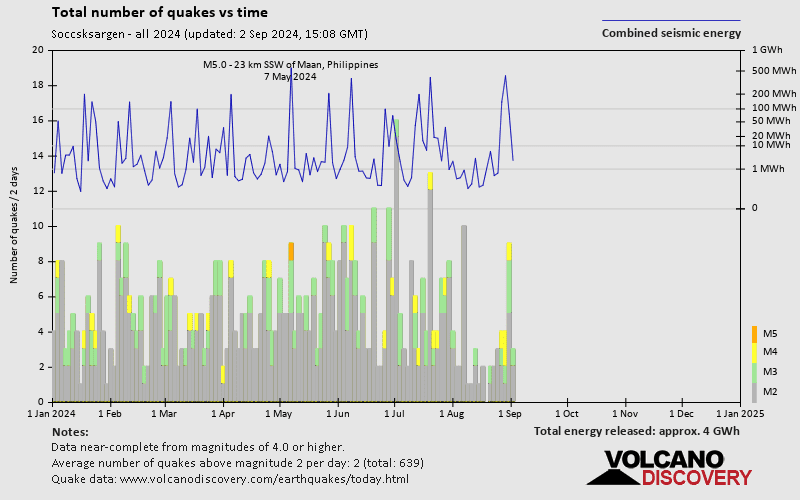 Number of earthquakes over time: 2024 so far