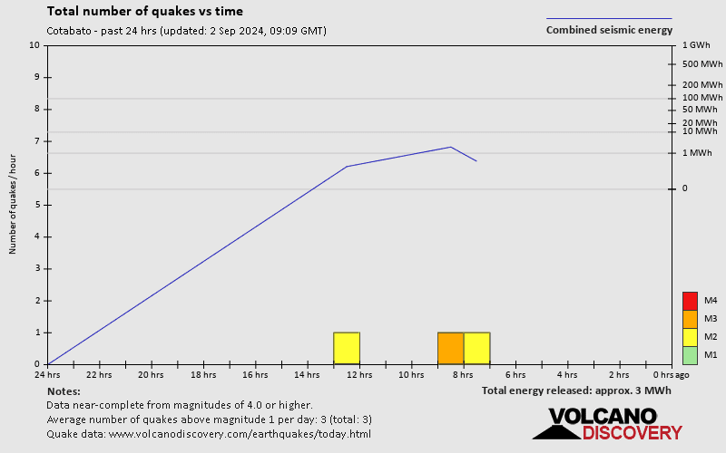 Number of earthquakes over time: 24 hours