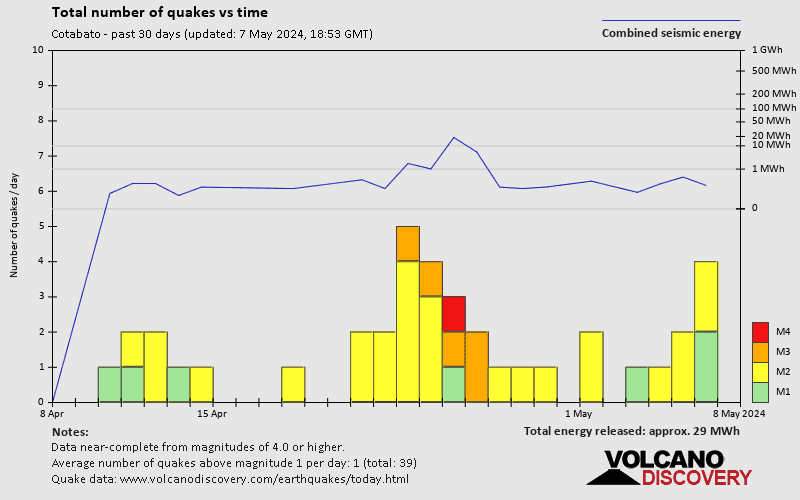 Número de sismos a lo largo del tiempo: 30 dias