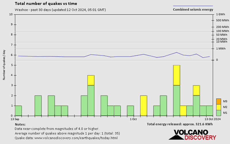 Number of earthquakes over time: 30 days