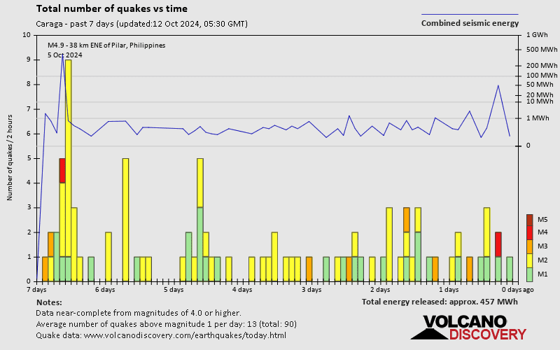 Number of earthquakes over time: 7 days