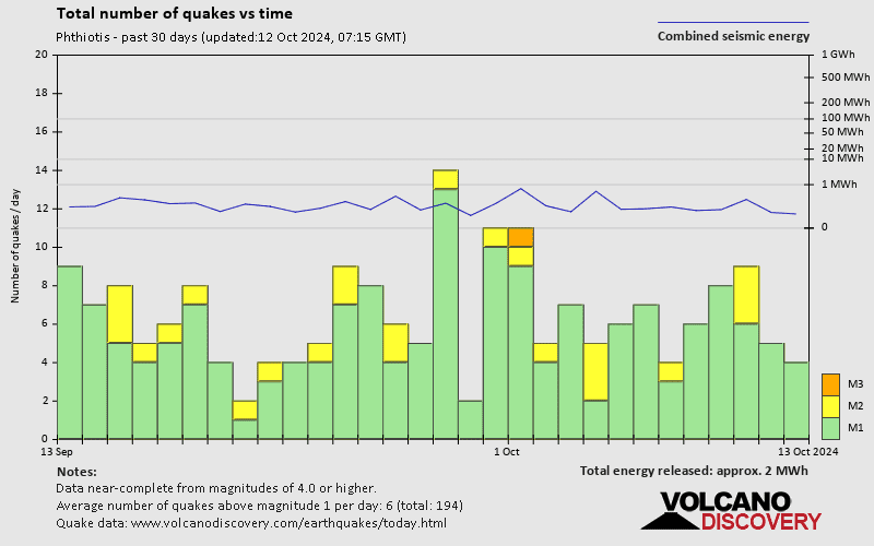 Number of earthquakes over time: 30 days