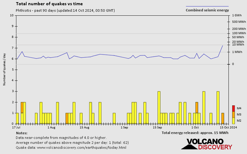 Number of earthquakes over time: Past 90 days