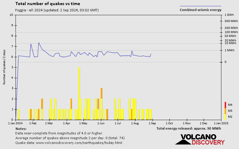 Number of earthquakes over time: 2024 so far