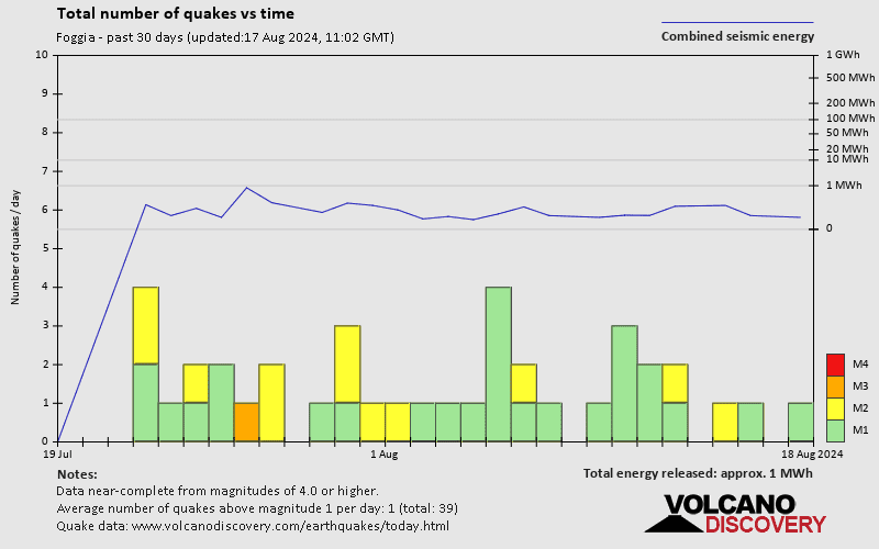 Number of earthquakes over time: 30 days