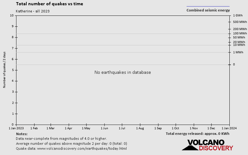 Количество землетрясений с течением времени: 2023