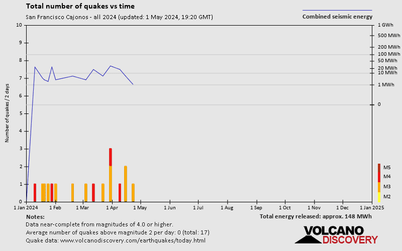 Nombre de séismes au fil du temps: 2024 jusqu'à présent
