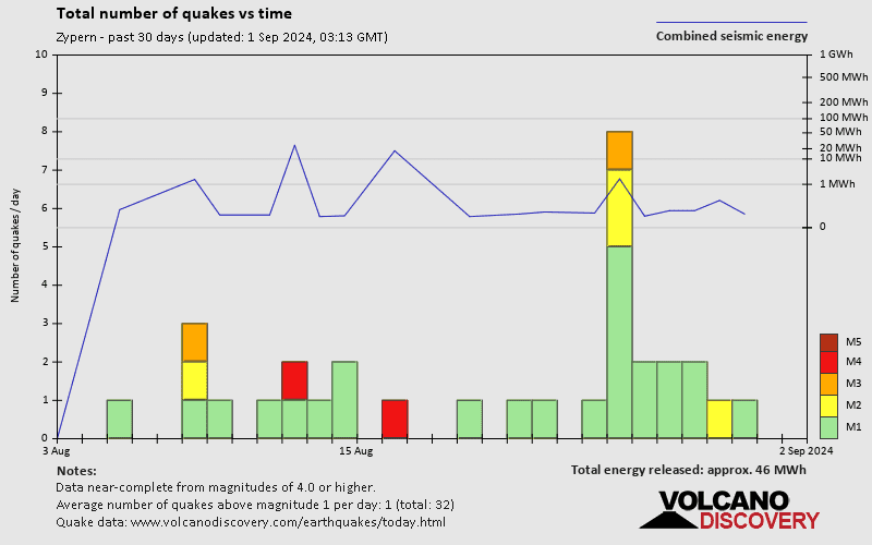 Number of earthquakes over time: 30 days