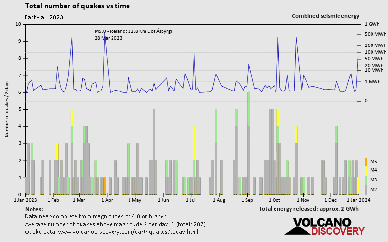 Number of earthquakes over time: 2023