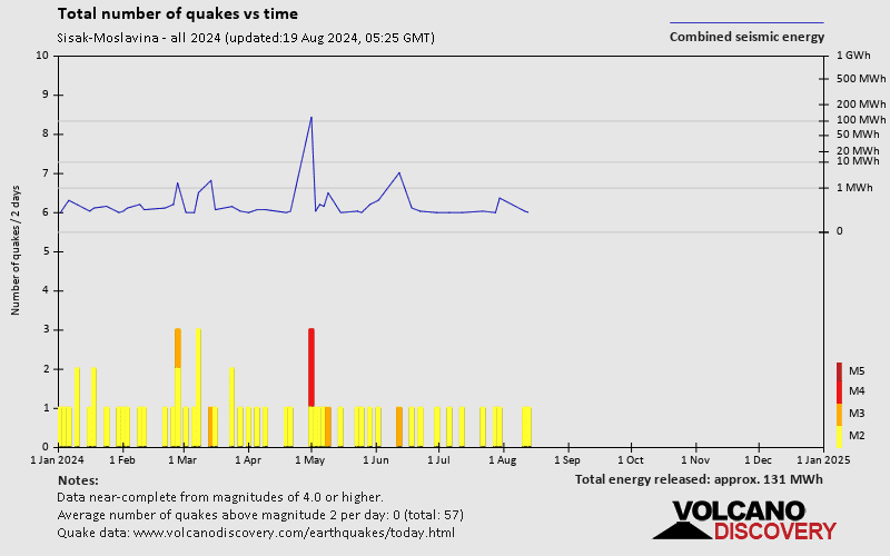 Number of earthquakes over time: 2024 so far