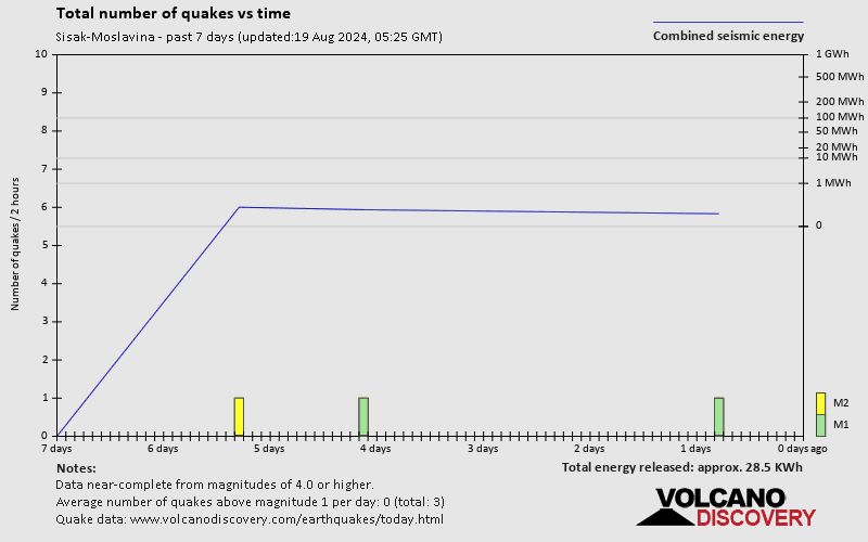 Number of earthquakes over time: 7 days