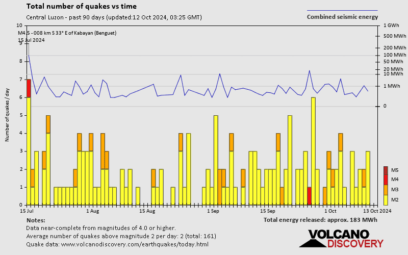 Number of earthquakes over time: Past 90 days