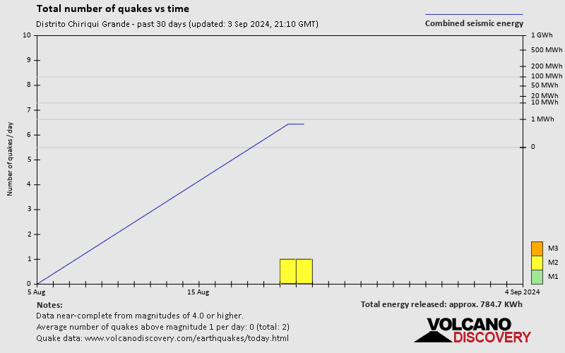 Number of earthquakes over time: 30 days