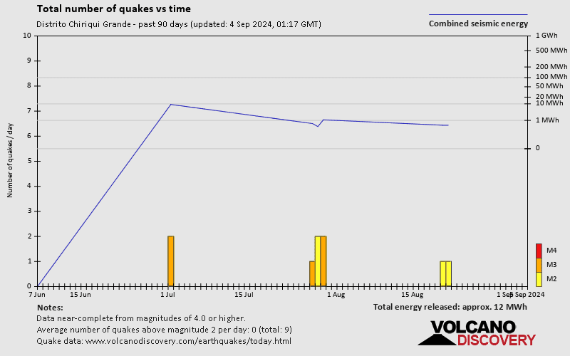 Number of earthquakes over time: Past 90 days