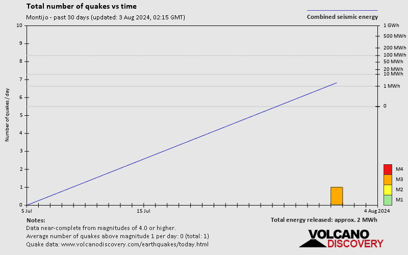 Number of earthquakes over time: 30 days