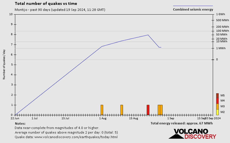 Number of earthquakes over time: Past 90 days