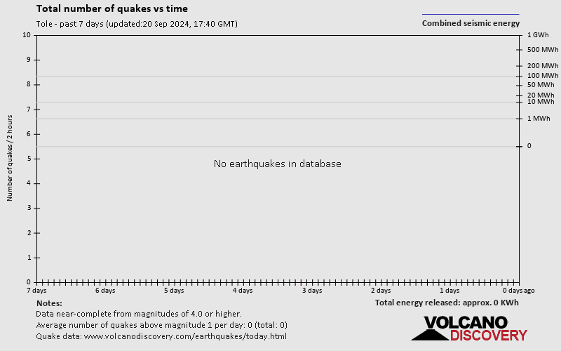 Number of earthquakes over time: 7 days